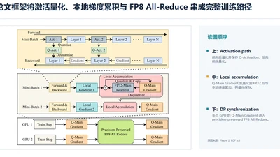AGoQ：面向大模型训练的内存高效激活-梯度-优化器量化框架 featured image
