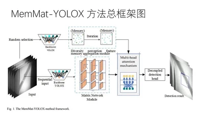 MemMat-YOLOX：一种面向DR视频图像的焊缝缺陷智能检测方法 featured image