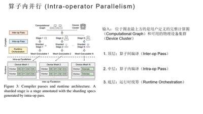 Alpa：面向分布式深度学习的算子间与算子内并行自动化 featured image