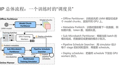 DIP：面向大模型多模态训练的动态交错流水线系统 featured image