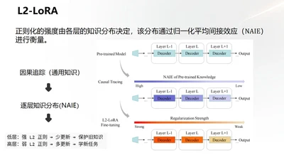 L2-LoRA：通过层特异性正则化改进低秩适配 featured image