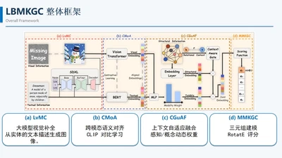 大模型驱动的均衡多模态知识图谱补全：LBMKGC 模型研究 featured image