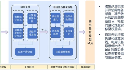 基于敏感度指导的训练后量化方法 featured image