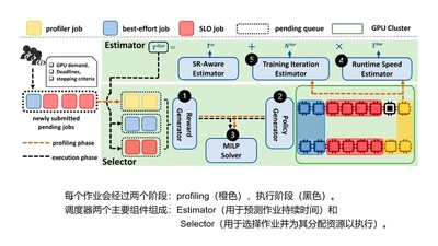 UNISCHED：面向异构用户需求的深度学习训练作业统一调度器 featured image