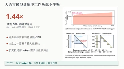 WLB-LLM：面向大语言模型训练的负载均衡 4D 并行方法 featured image