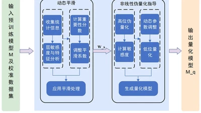 基于敏感度指导的训练后量化方法 featured image